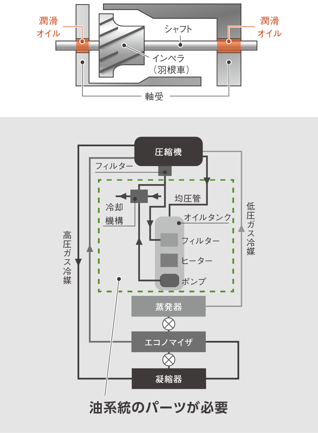従来機（接触軸受）